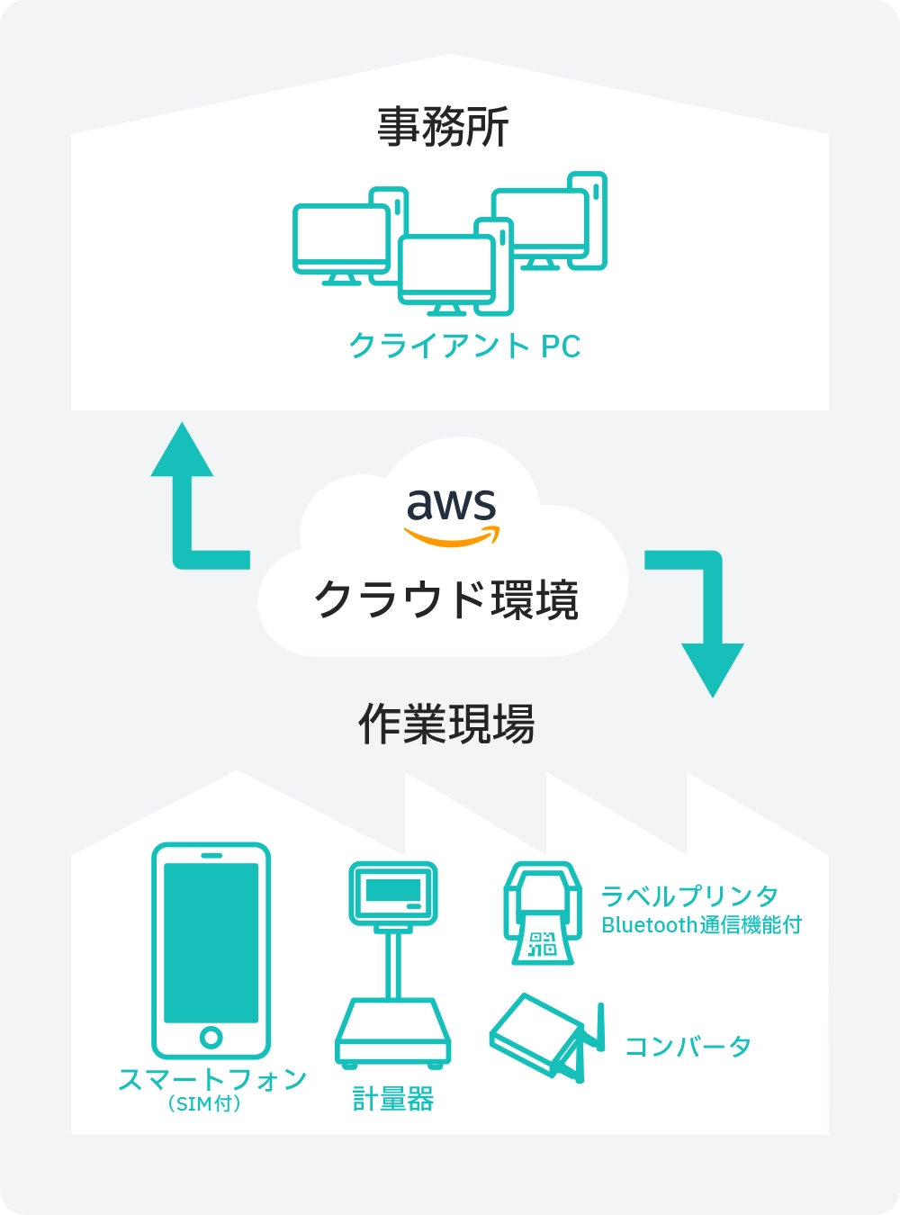 ハカドル クラウド作業環境