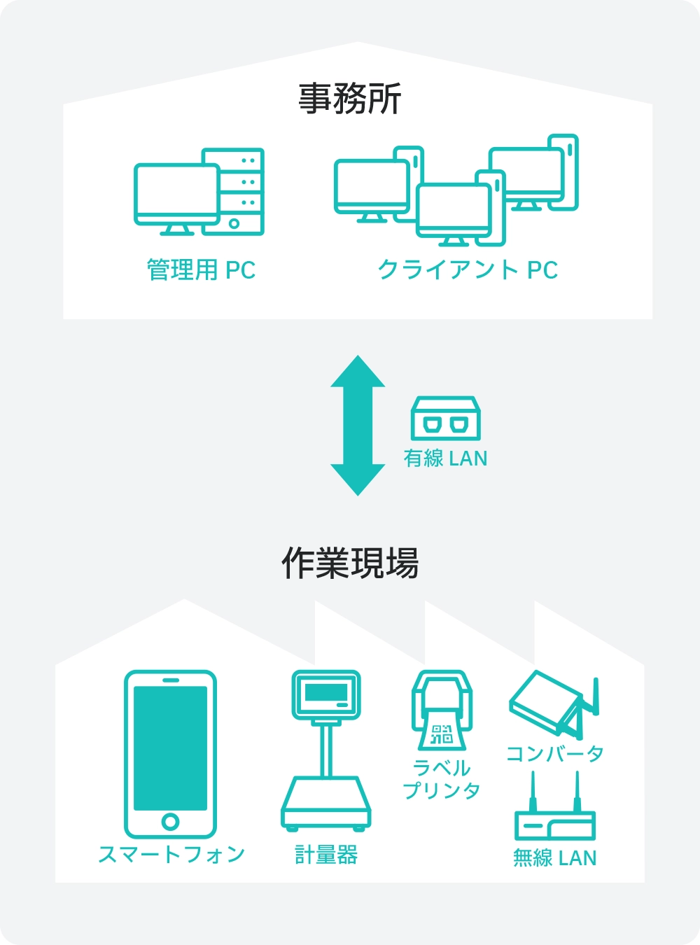 ハカドル オンプレミス作業環境